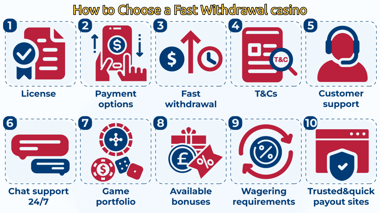 Choose a Fast Withdrawal Slots